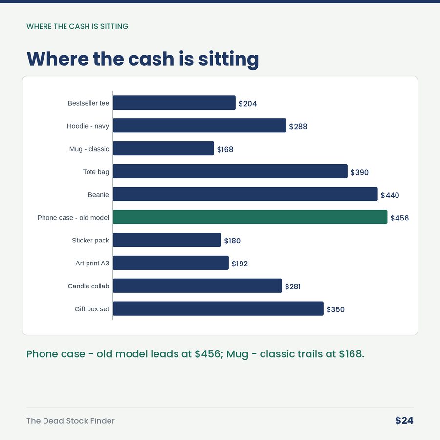 The Dead Stock Finder: Inventory Cash Audit & Markdown Plan — chart