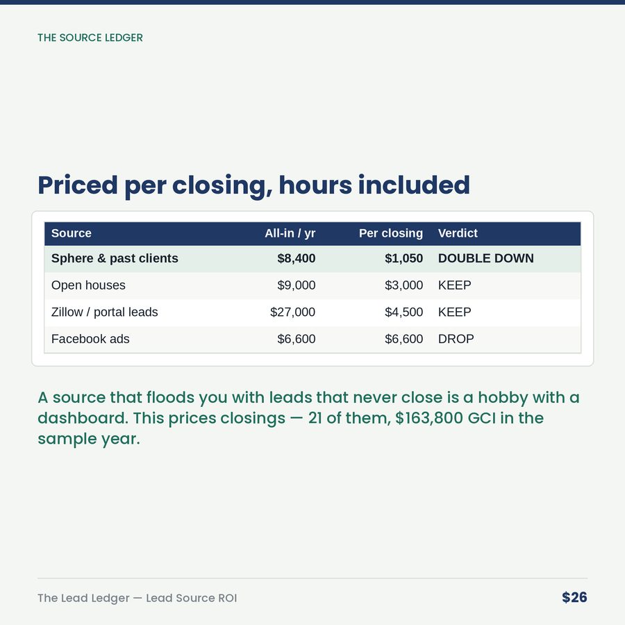 The Lead Ledger: Real Estate Lead-Source ROI — table