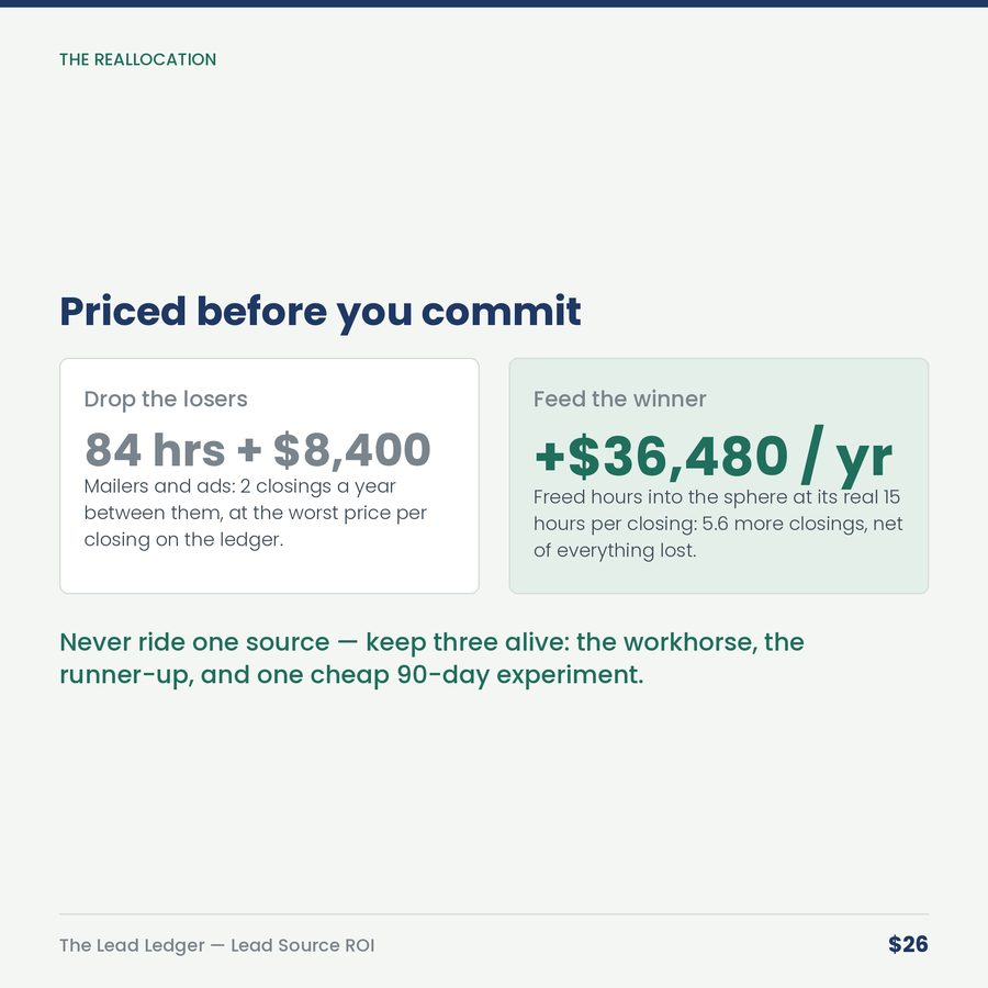 The Lead Ledger: Real Estate Lead-Source ROI — compare