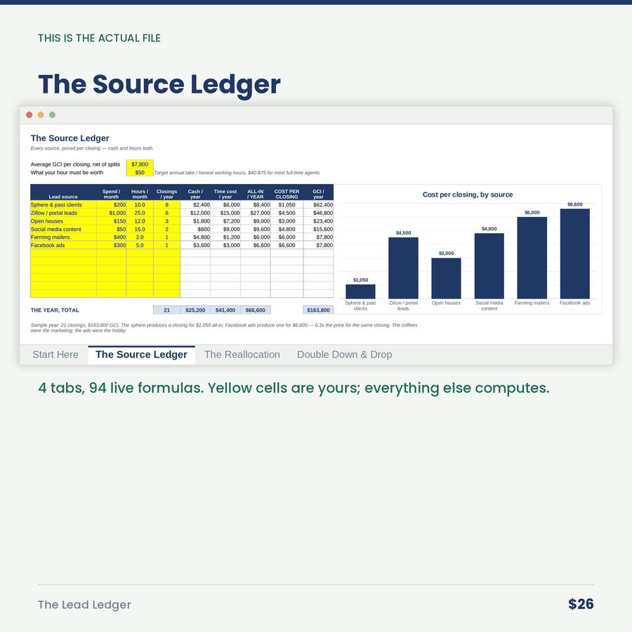 The Lead Ledger: Real Estate Lead-Source ROI
