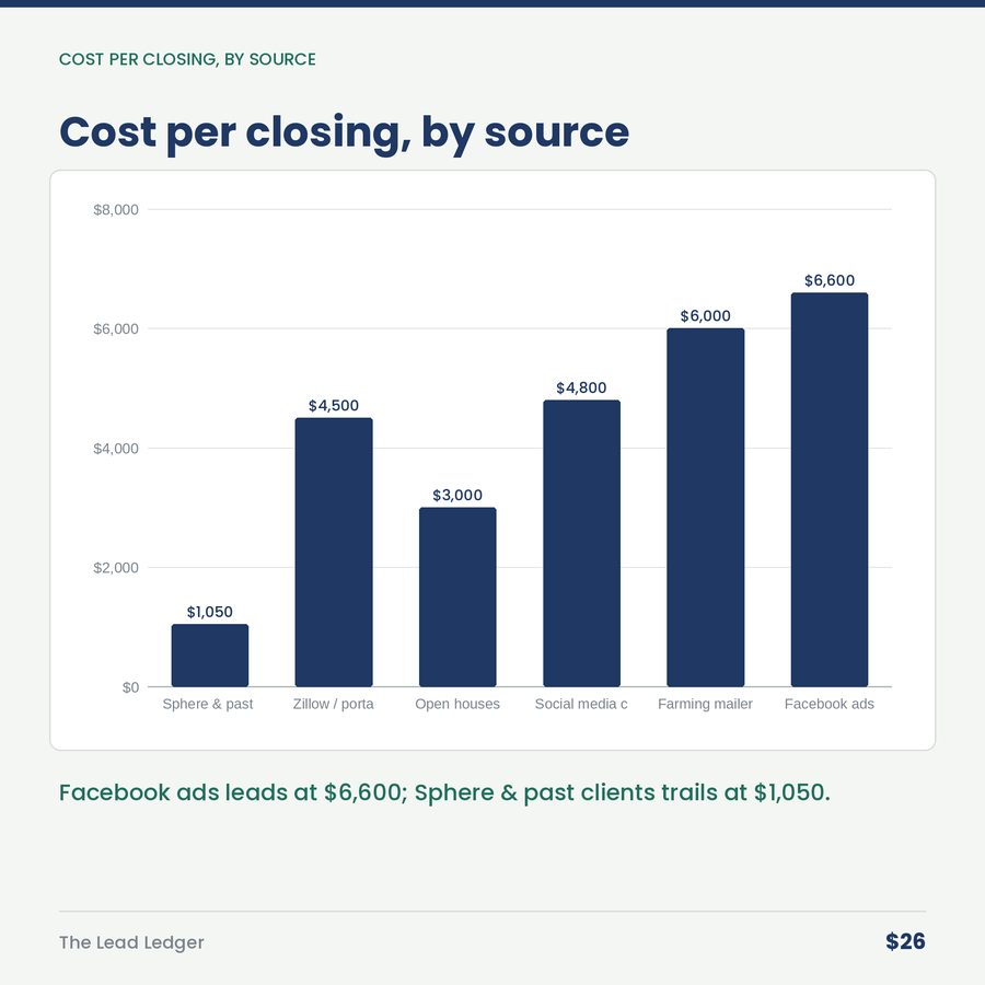 The Lead Ledger: Real Estate Lead-Source ROI — chart