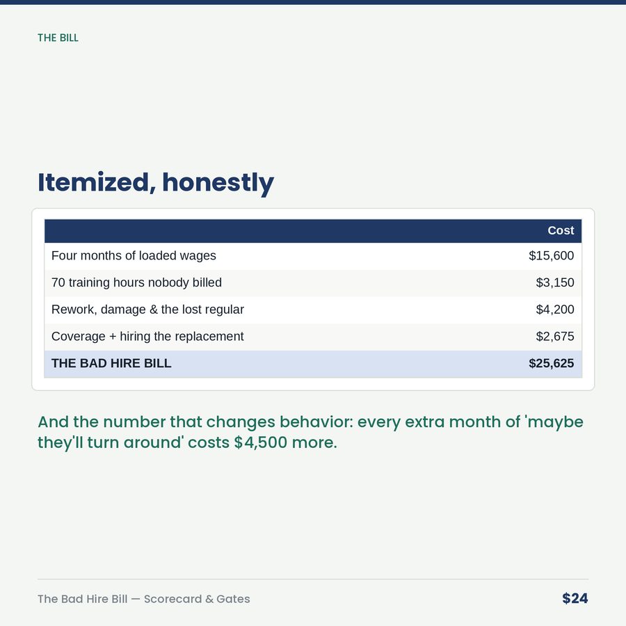 The Bad Hire Bill: Cost Calculator, Hiring Scorecard & 90-Day Gates — table
