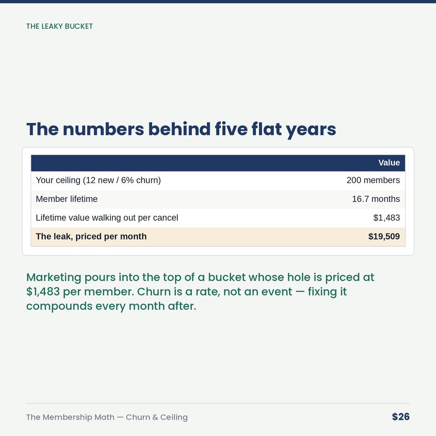 The Membership Math: Churn, the Ceiling & the Levers — table