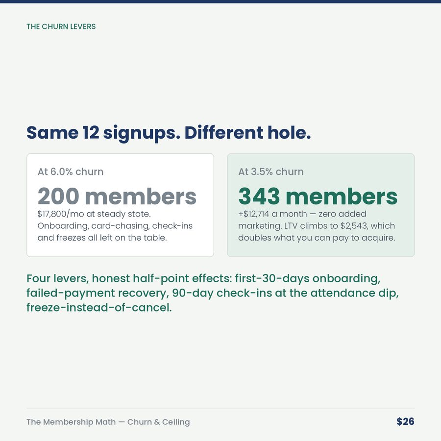 The Membership Math: Churn, the Ceiling & the Levers — compare