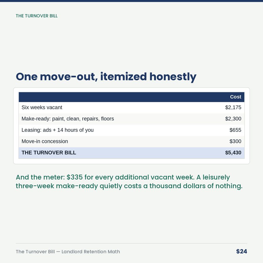 The Turnover Bill: Tenant Turnover Cost & Retention Math — table