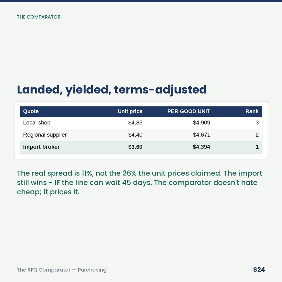 The RFQ Comparator: Landed Cost Per Good Unit — table