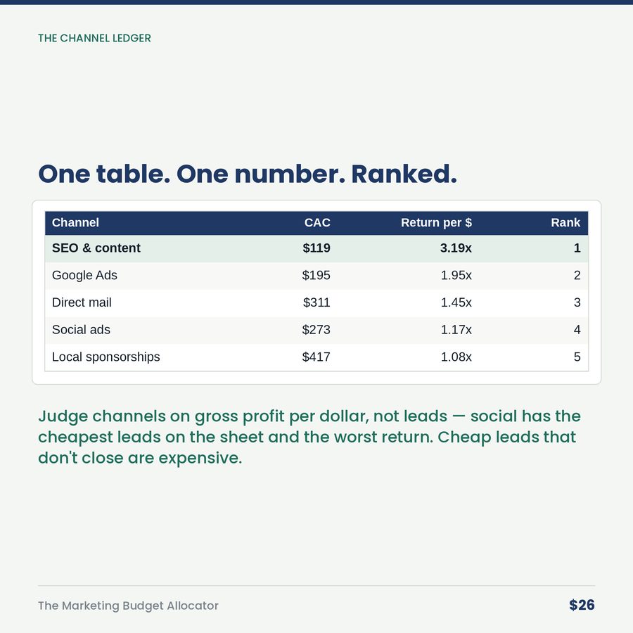 The Marketing Budget Allocator: Return Per Dollar, By Channel — table