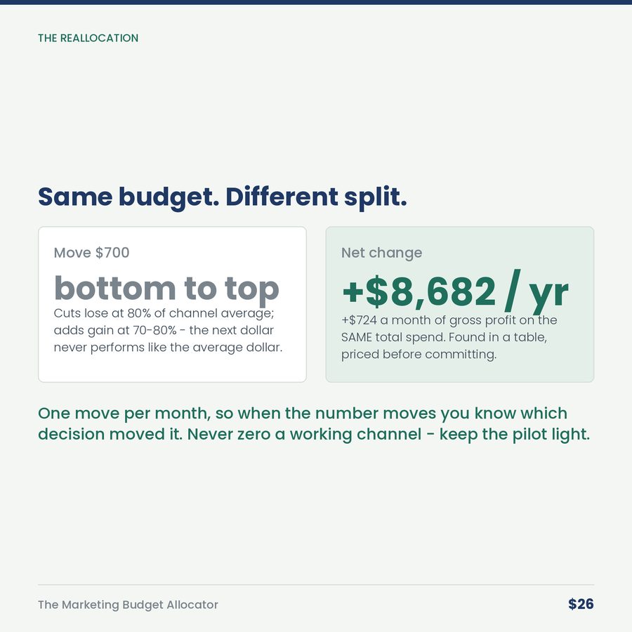 The Marketing Budget Allocator: Return Per Dollar, By Channel — compare