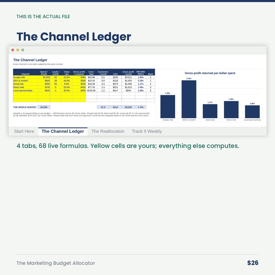 The Marketing Budget Allocator: Return Per Dollar, By Channel