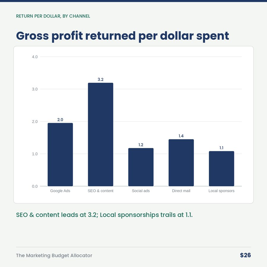 The Marketing Budget Allocator: Return Per Dollar, By Channel — chart