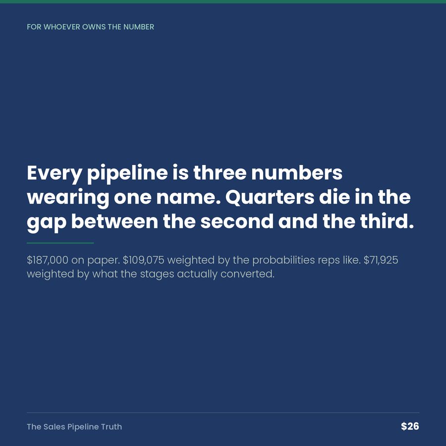 The Sales Pipeline Truth: Weighted Forecast & Coverage — quote