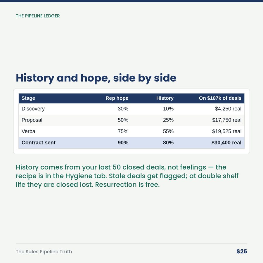 The Sales Pipeline Truth: Weighted Forecast & Coverage — table