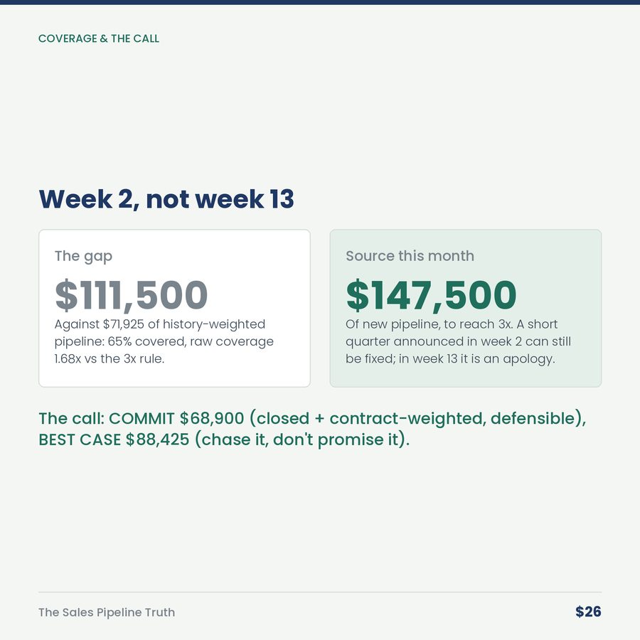 The Sales Pipeline Truth: Weighted Forecast & Coverage — compare
