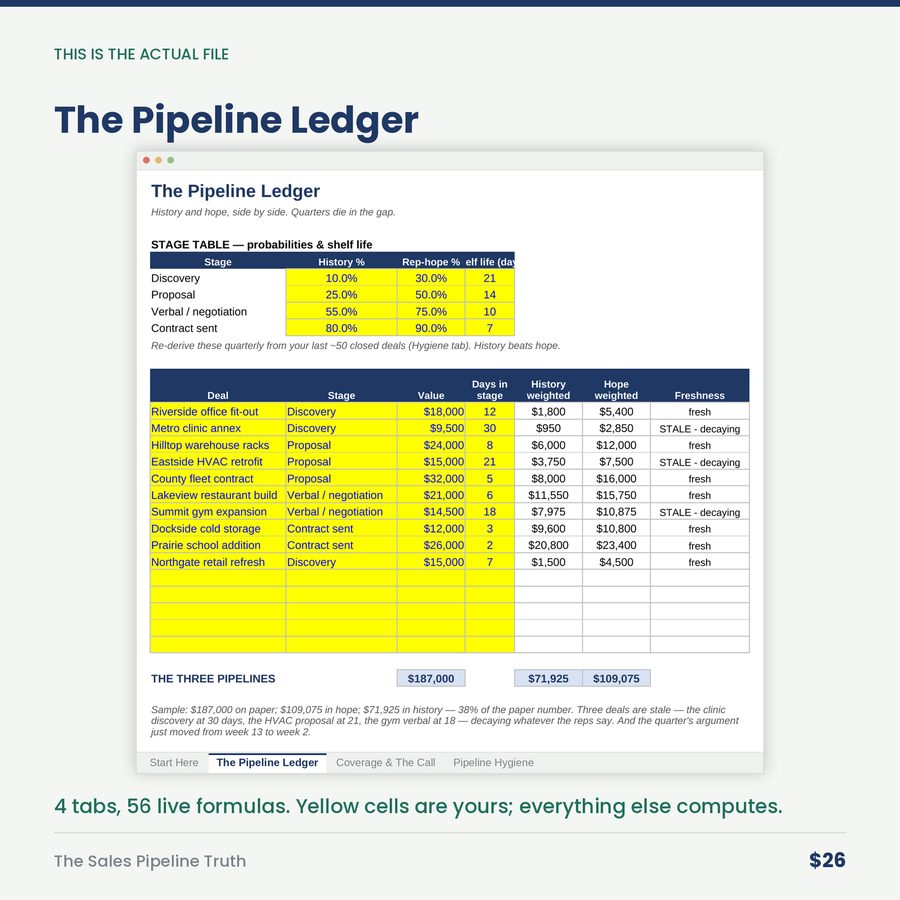 The Sales Pipeline Truth: Weighted Forecast & Coverage
