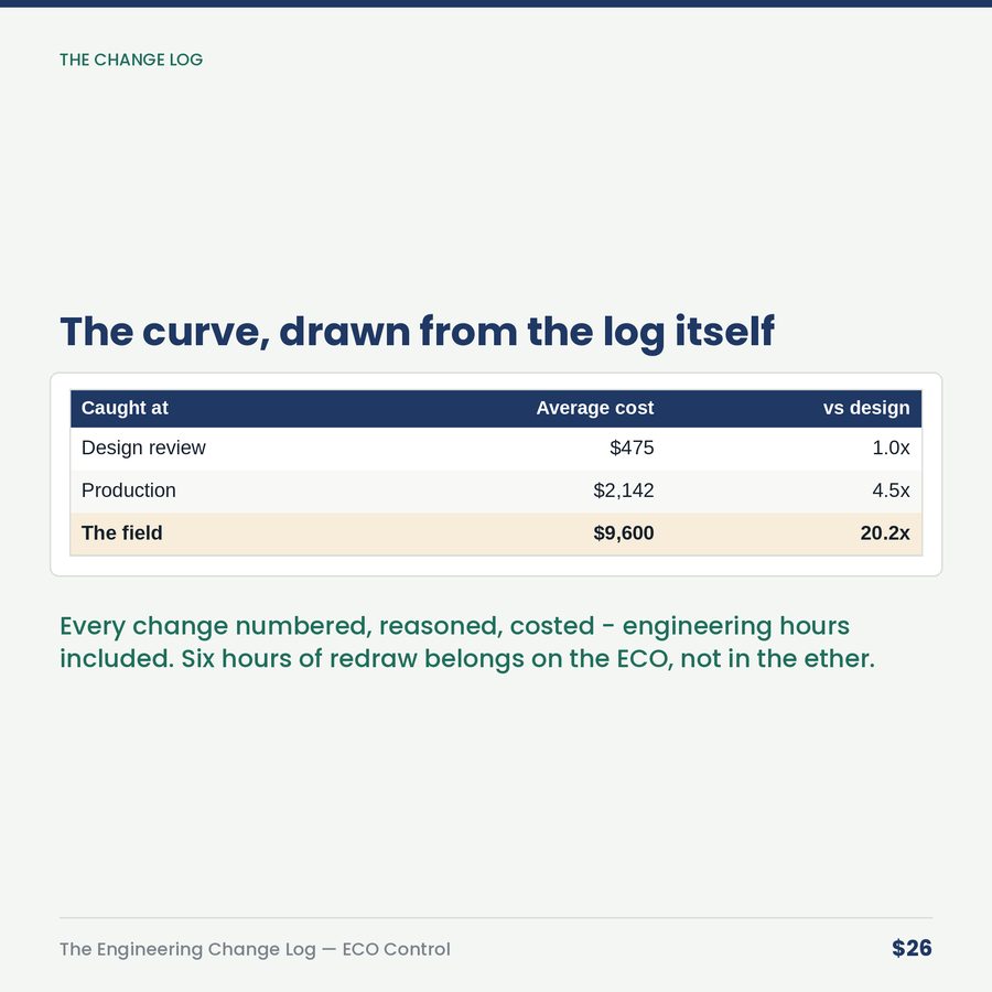 The Engineering Change Log: ECO Control for Small Shops — table