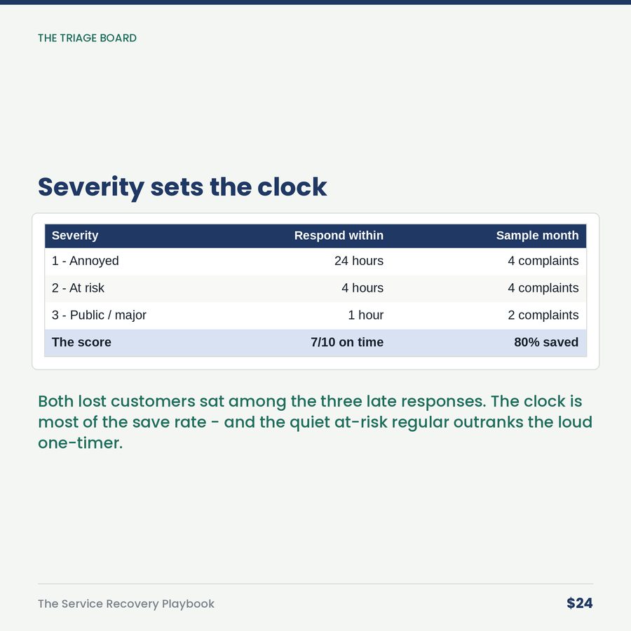 The Service Recovery Playbook: Triage, SLAs & Make-It-Right Authority — table