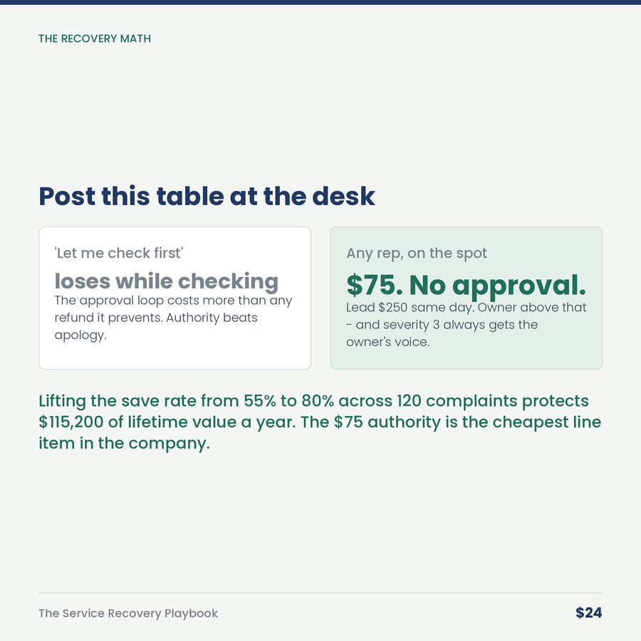 The Service Recovery Playbook: Triage, SLAs & Make-It-Right Authority — compare