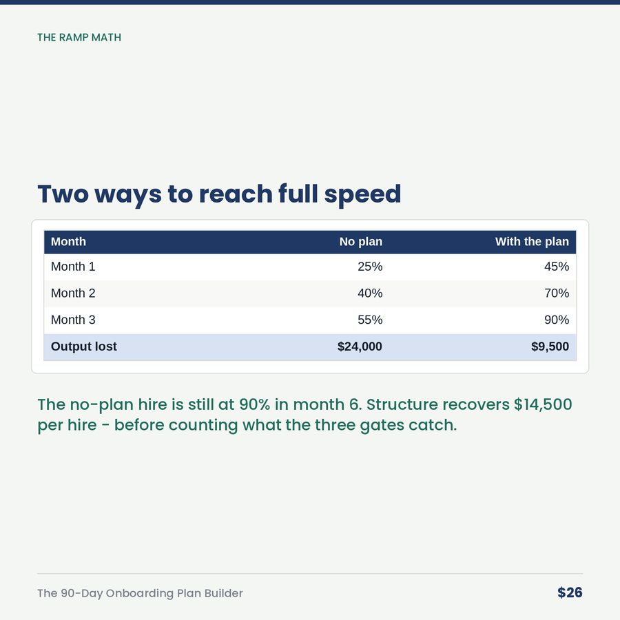 The 90-Day Onboarding Plan Builder: Learn, Do, Own & the Three Gates — table