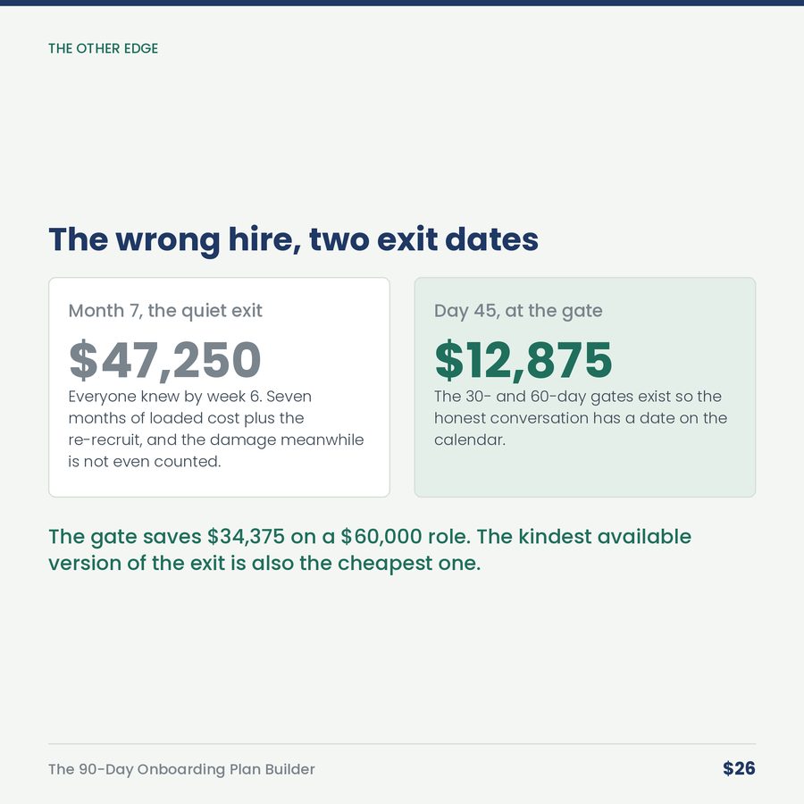 The 90-Day Onboarding Plan Builder: Learn, Do, Own & the Three Gates — compare