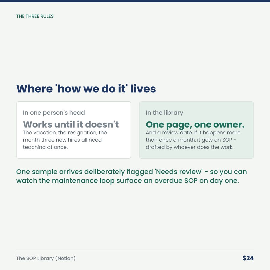 The SOP Library: Small Business Operations (Notion Template) — compare