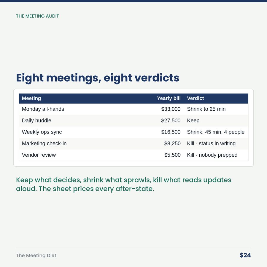 The Meeting Diet: Price Every Recurring Meeting, Then Keep, Shrink or Kill — table