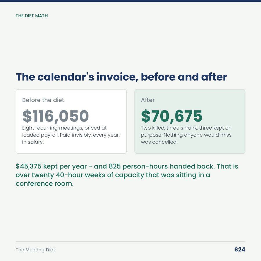 The Meeting Diet: Price Every Recurring Meeting, Then Keep, Shrink or Kill — compare