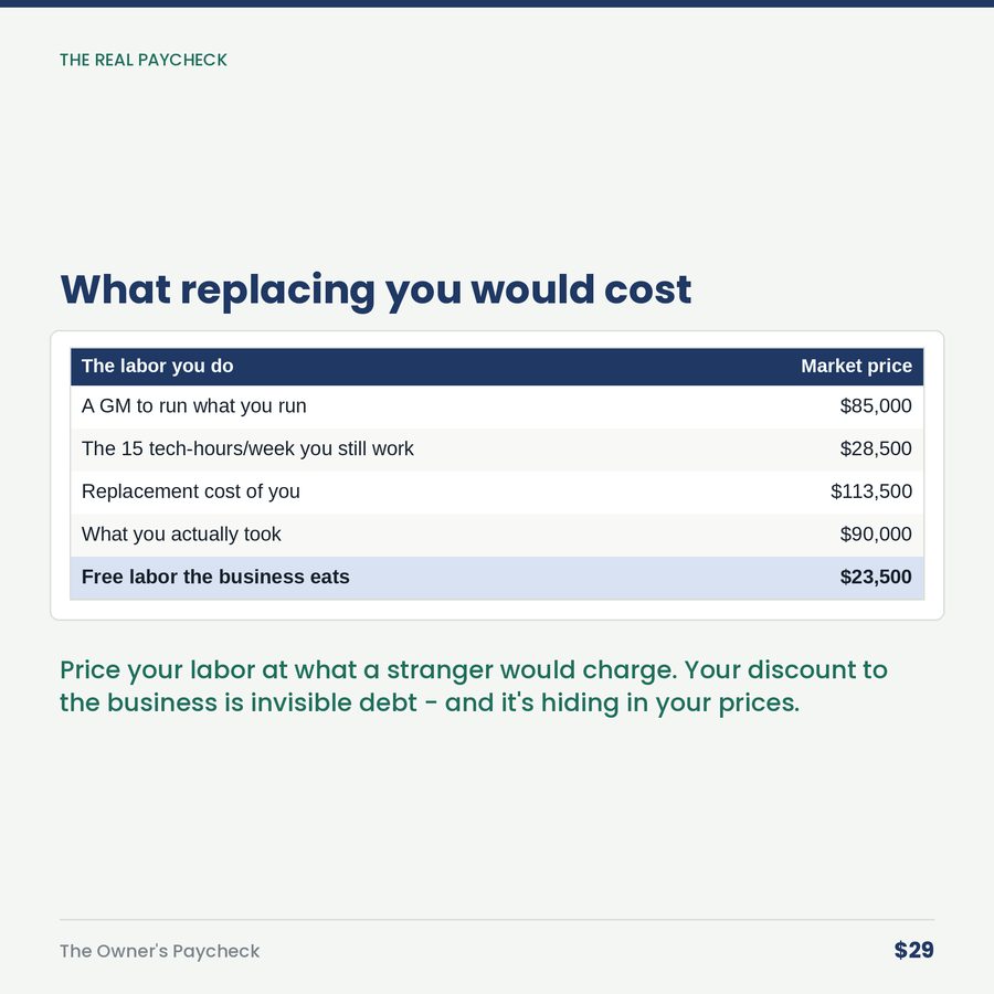The Owner's Paycheck: What You Make, What the Job Pays, and the Gap — table