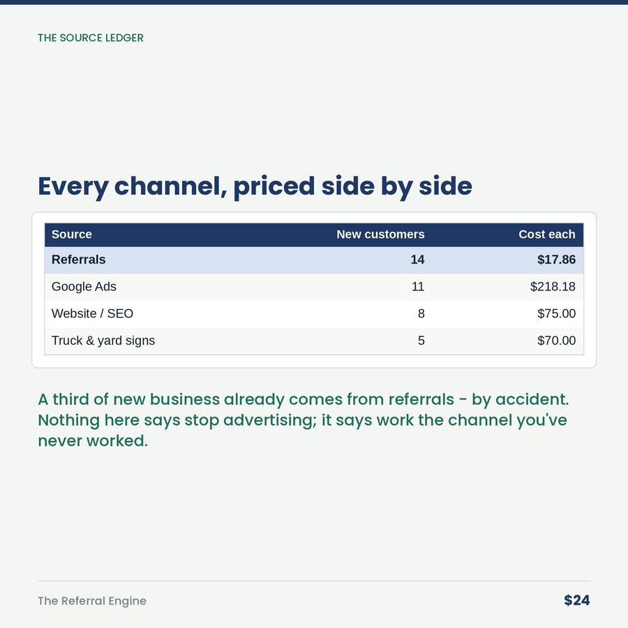 The Referral Engine: Track the Cheapest Customers You Have & Ask On Purpose — table