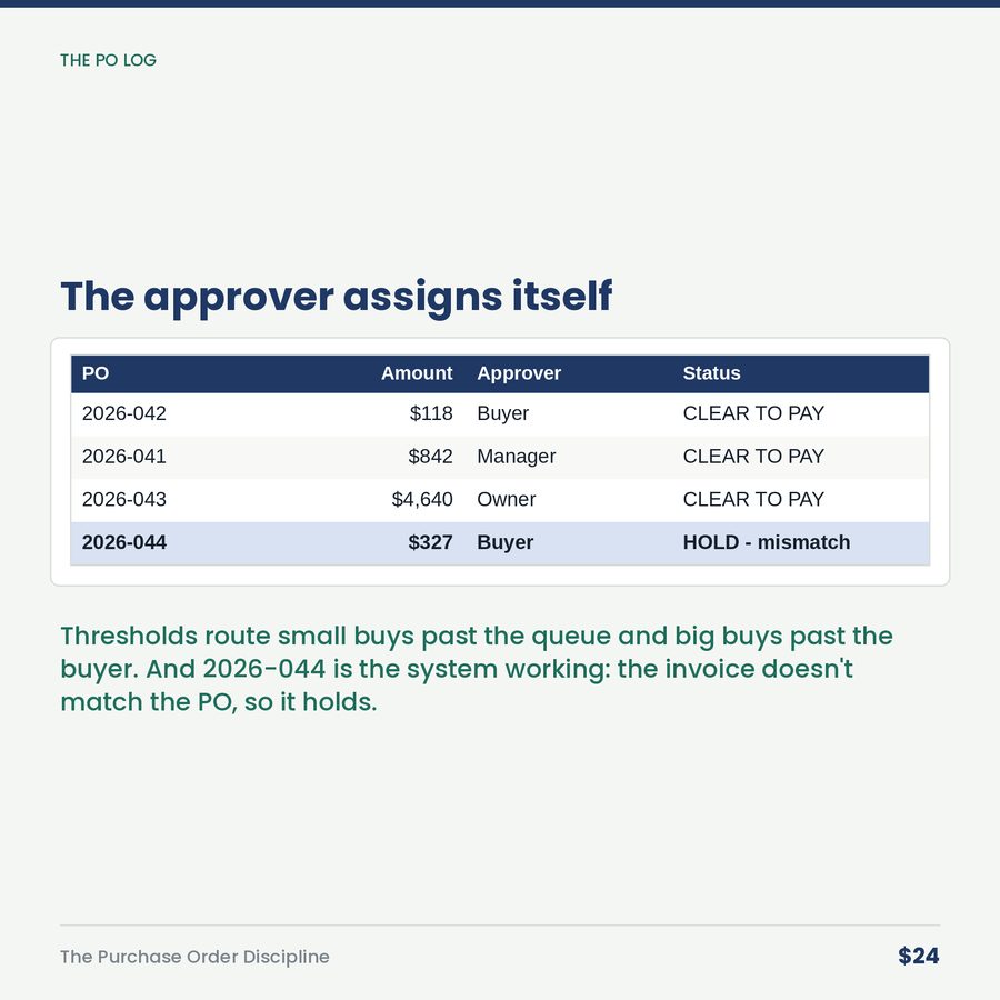 The Purchase Order Discipline: Numbered POs, Thresholds & the Three-Way Match — table