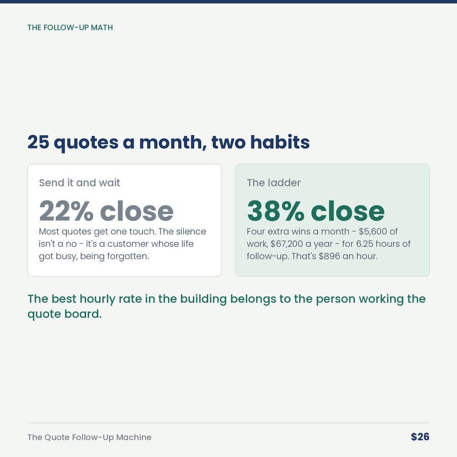 The Quote Follow-Up Machine: The Ladder That Closes What Silence Kills — compare