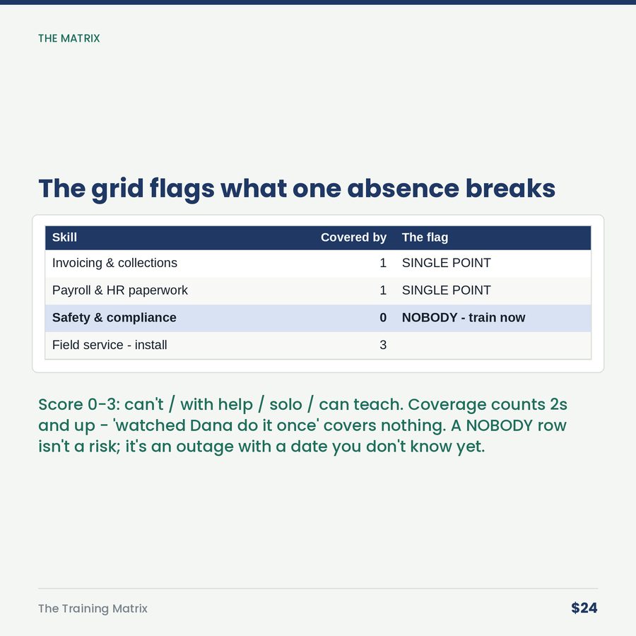 The Training Matrix: Who Can Do What, and Where One Absence Stops the Shop — table