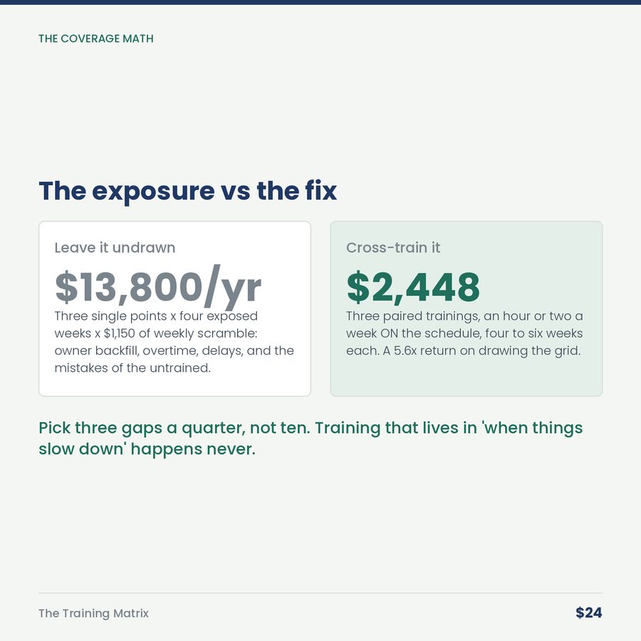 The Training Matrix: Who Can Do What, and Where One Absence Stops the Shop — compare