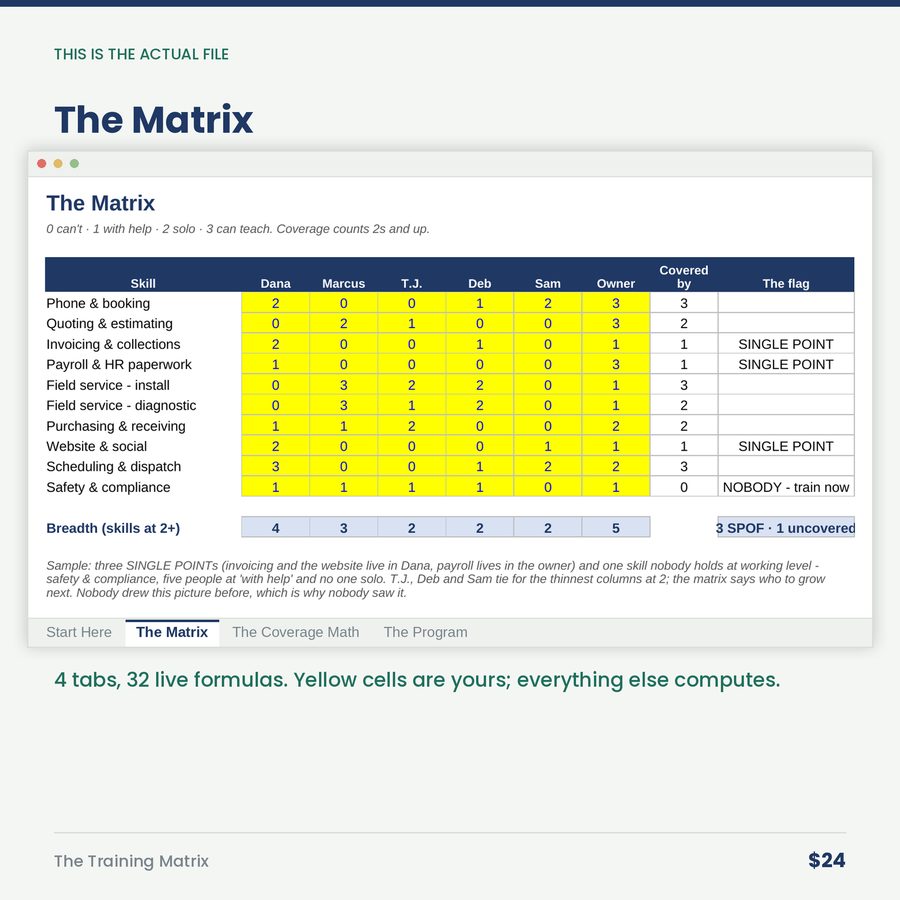 The Training Matrix: Who Can Do What, and Where One Absence Stops the Shop