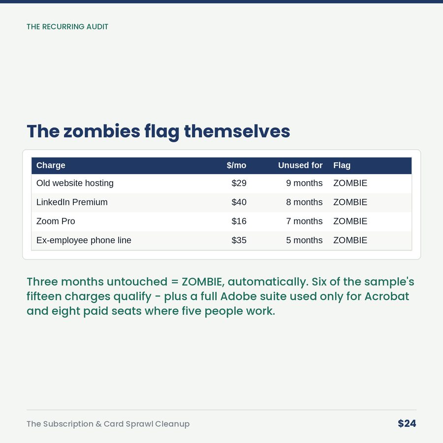 The Subscription & Card Sprawl Cleanup: Find the Zombies, Fix the Cards — table