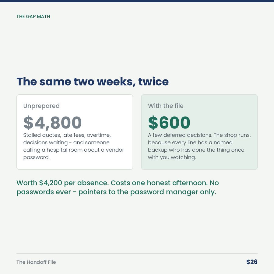 The Handoff File: If You're Out for a Month, What Happens Tuesday? — compare