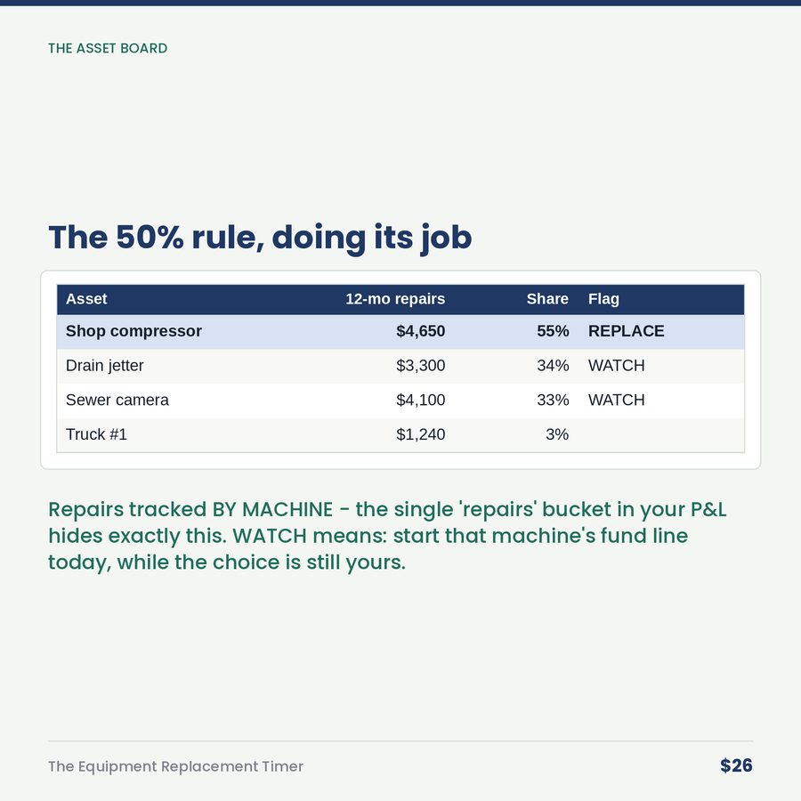 The Equipment Replacement Timer: Repair, Replace & the Fund That Ends Emergencies — table