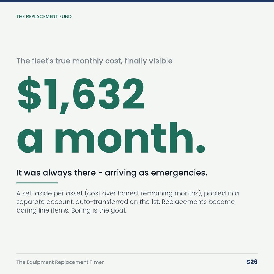 The Equipment Replacement Timer: Repair, Replace & the Fund That Ends Emergencies — stat