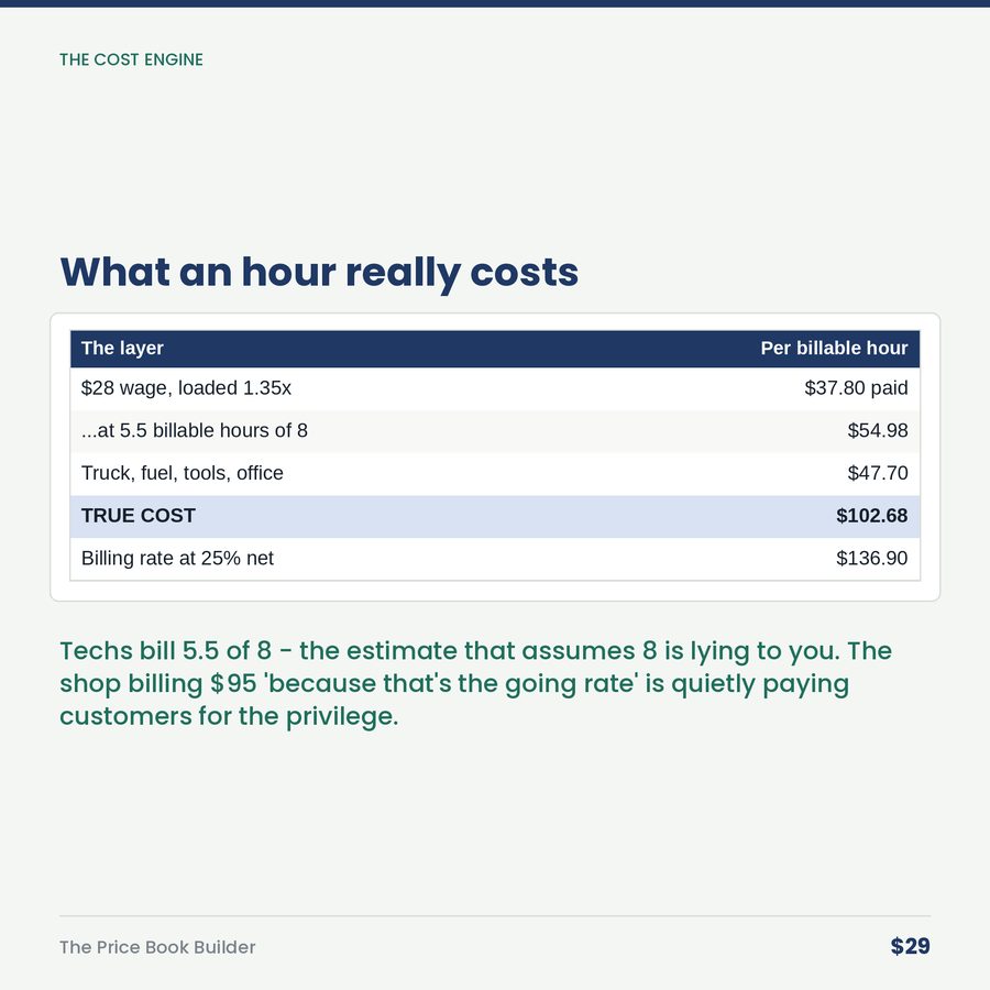 The Price Book Builder: Flat-Rate Prices From Your Real Costs, Not Your Nerve — table