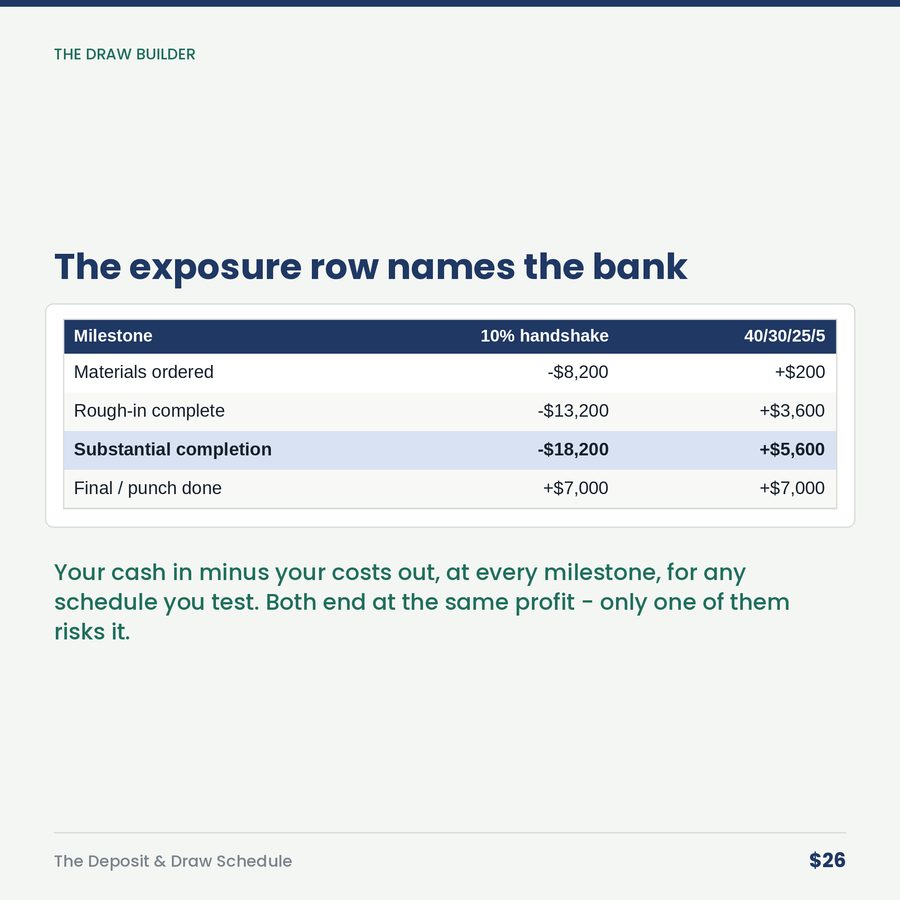 The Deposit & Draw Schedule: Who's Financing This Job, You or Them? — table