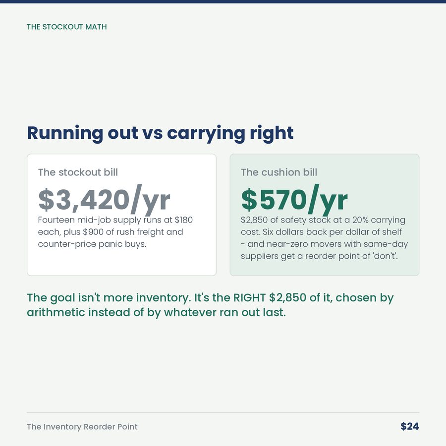 The Inventory Reorder Point: "We're Out" Is a Math Error, Not Bad Luck — compare