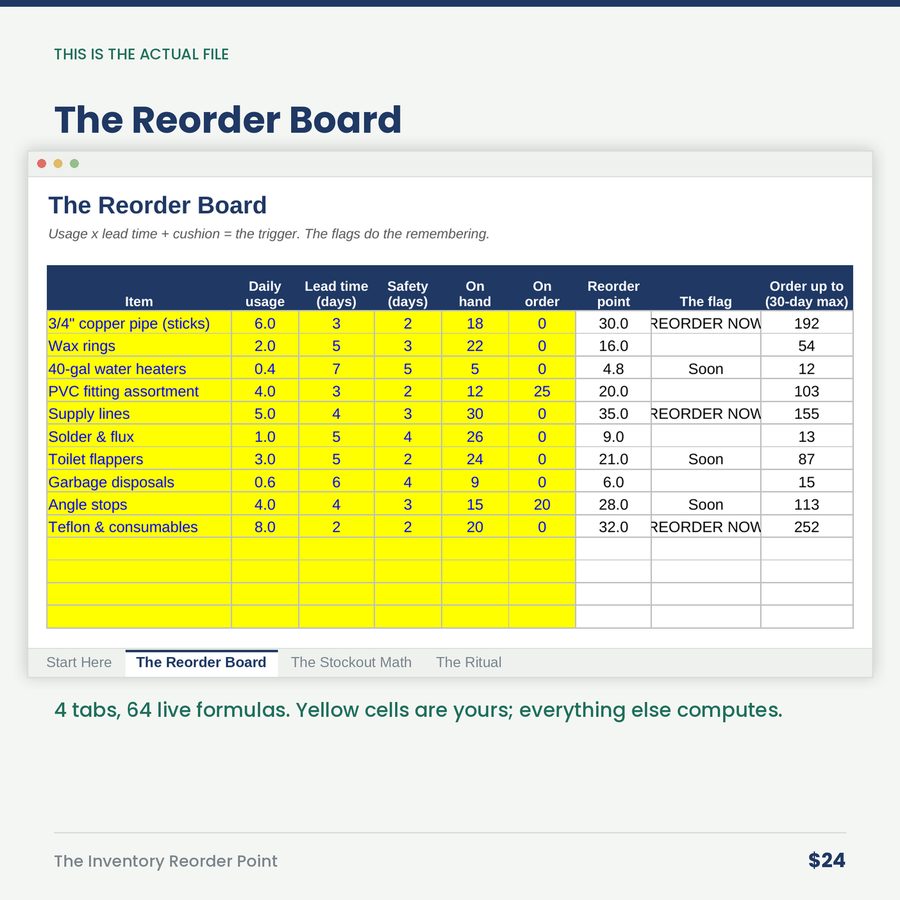 The Inventory Reorder Point: "We're Out" Is a Math Error, Not Bad Luck