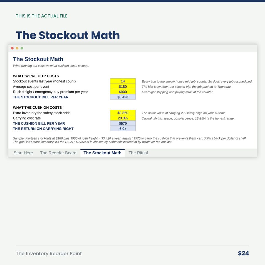The Inventory Reorder Point: "We're Out" Is a Math Error, Not Bad Luck — screen the stockout math