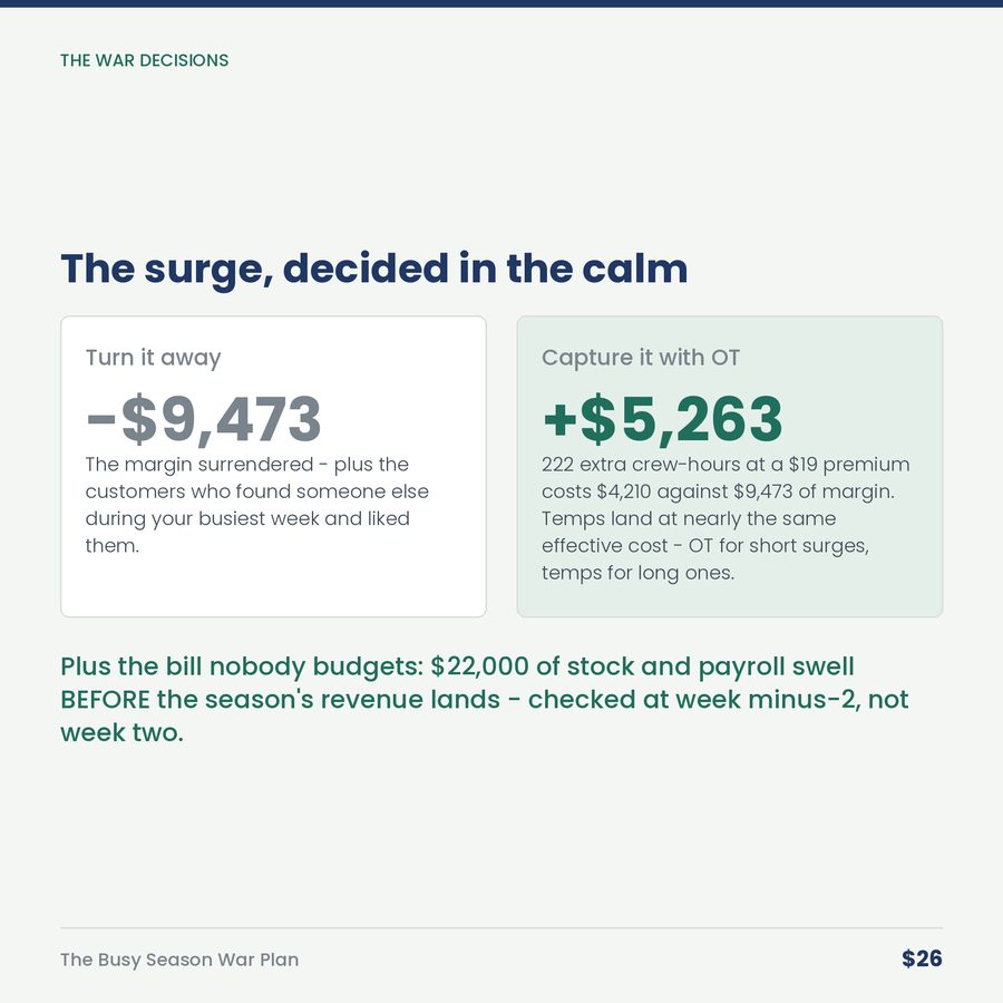 The Busy Season War Plan: Won in the Eight Quiet Weeks Before It — compare
