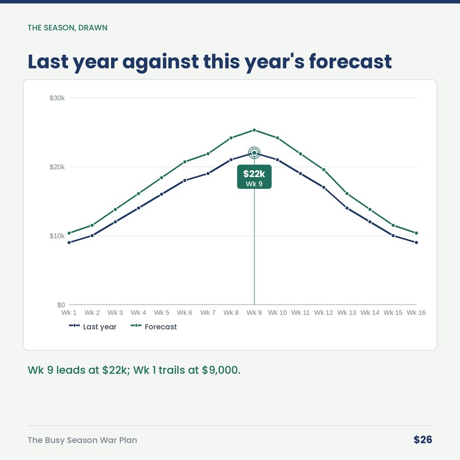 The Busy Season War Plan: Won in the Eight Quiet Weeks Before It — chart