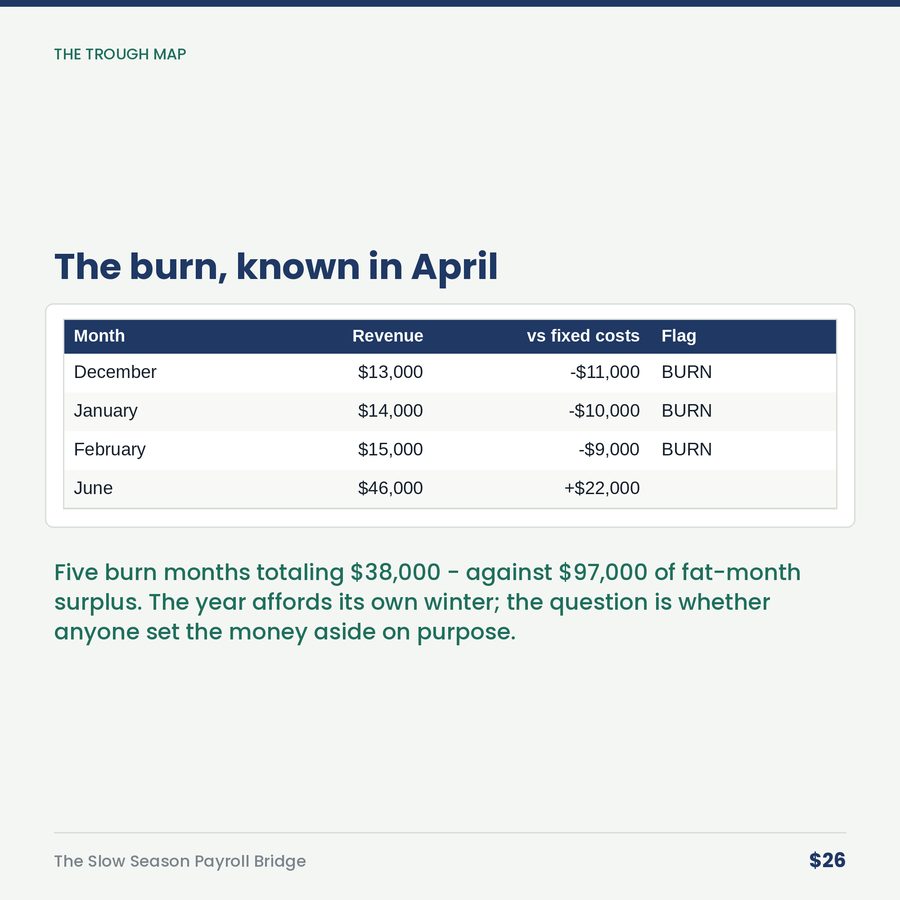 The Slow Season Payroll Bridge: The Crew You Lay Off Costs More Than the Crew You Carry — table