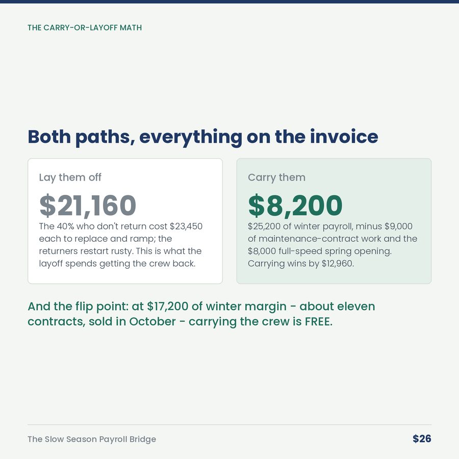 The Slow Season Payroll Bridge: The Crew You Lay Off Costs More Than the Crew You Carry — compare