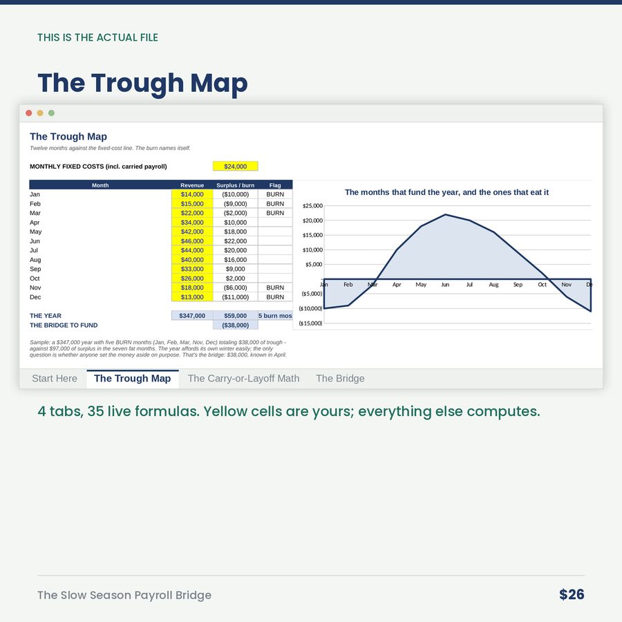 The Slow Season Payroll Bridge: The Crew You Lay Off Costs More Than the Crew You Carry