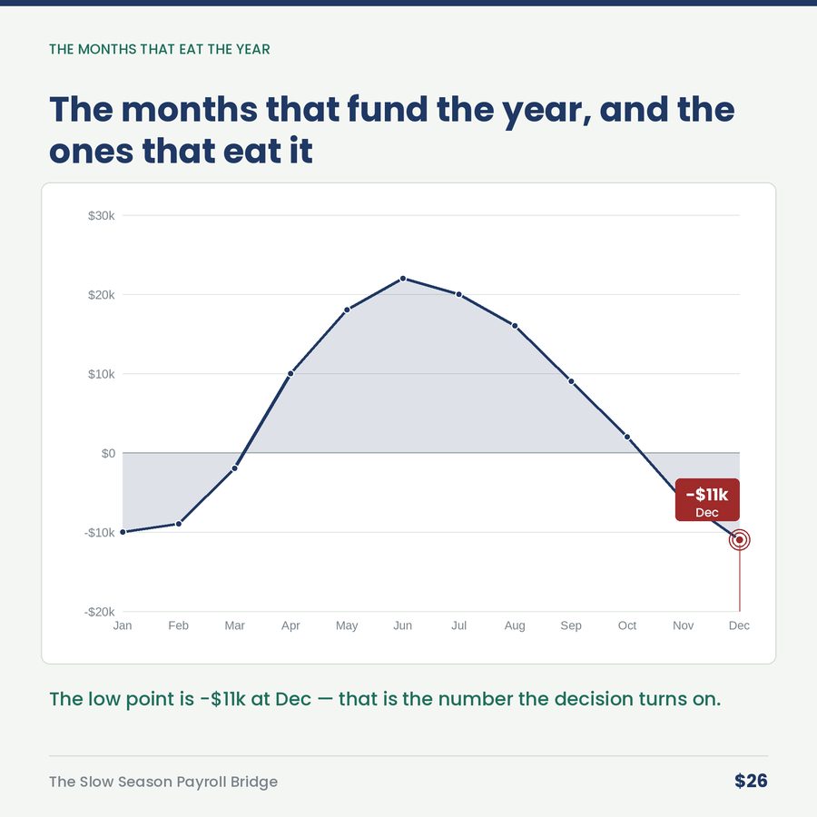 The Slow Season Payroll Bridge: The Crew You Lay Off Costs More Than the Crew You Carry — chart