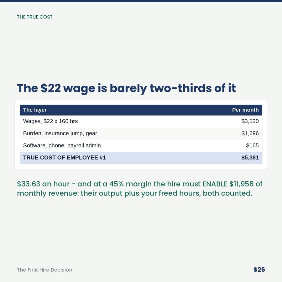 The First Hire Decision: A Capacity Bet, Priced — table