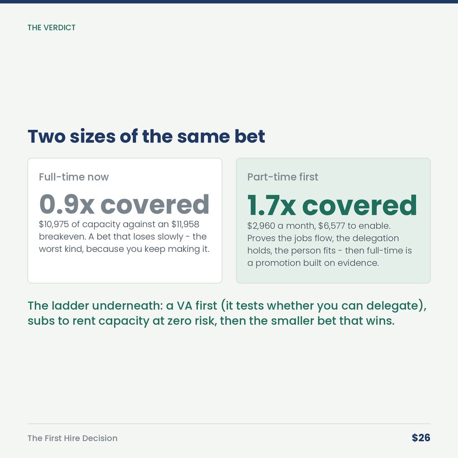 The First Hire Decision: A Capacity Bet, Priced — compare
